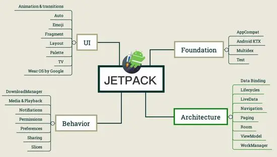 Android 架构组件：让天下没有难做的 App