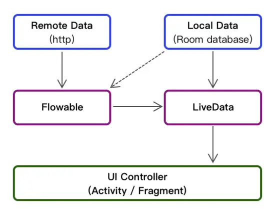 Android 架构组件：让天下没有难做的 App