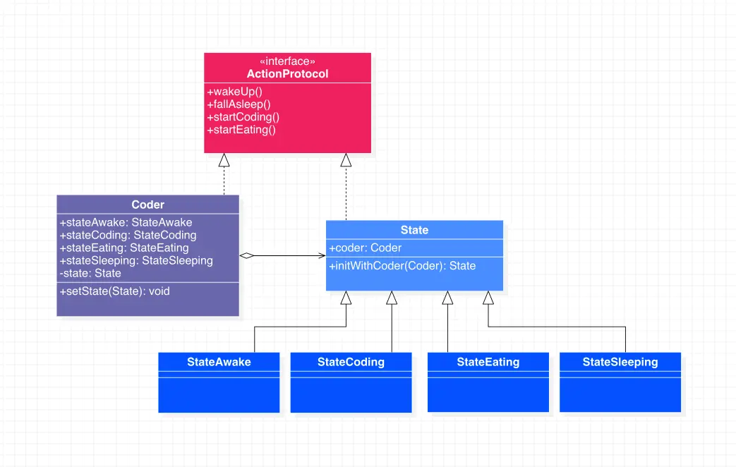 状态模式代码示例类图