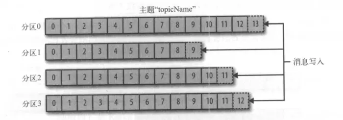 包含多个partition的topic表示
