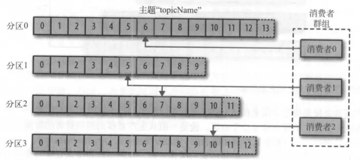 消费者群组从topic中读取消息