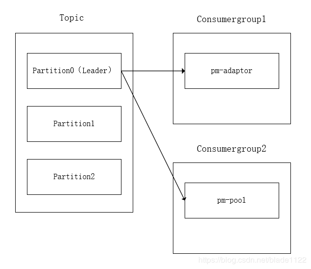 初始消费者群组与消费情况