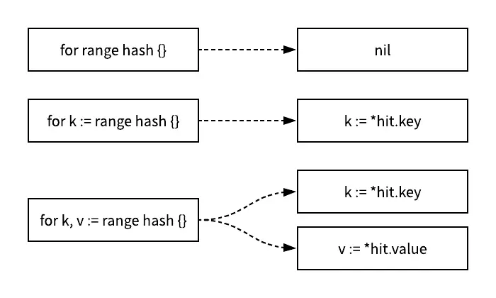 Golang-For-Range-Hash