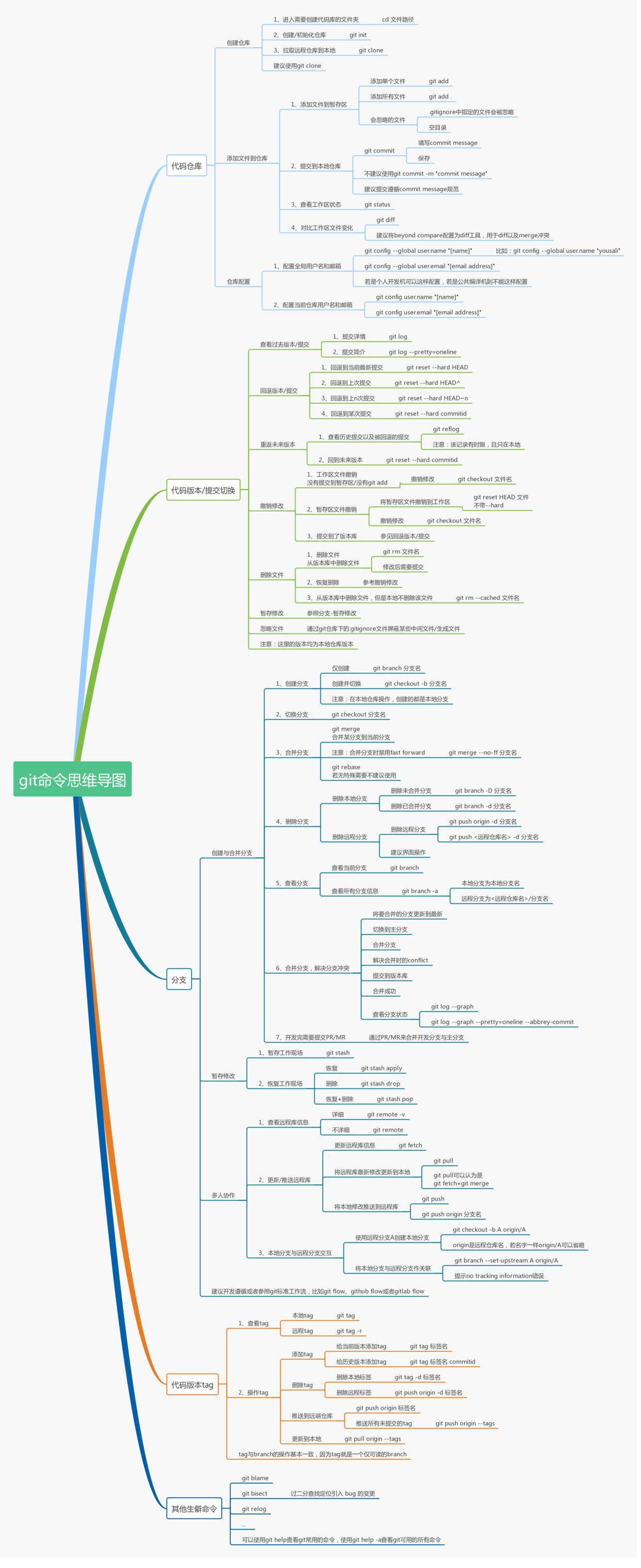 git命令思维导图