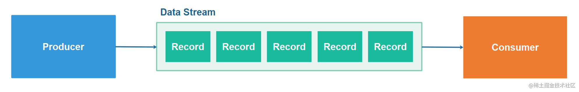 Introduction to Data Flow - Moment For Technology