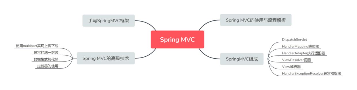 Spring MVC