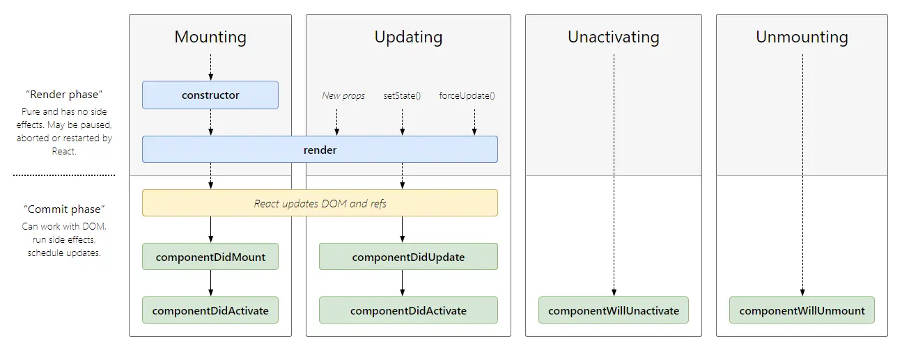 Lifecycle after adding