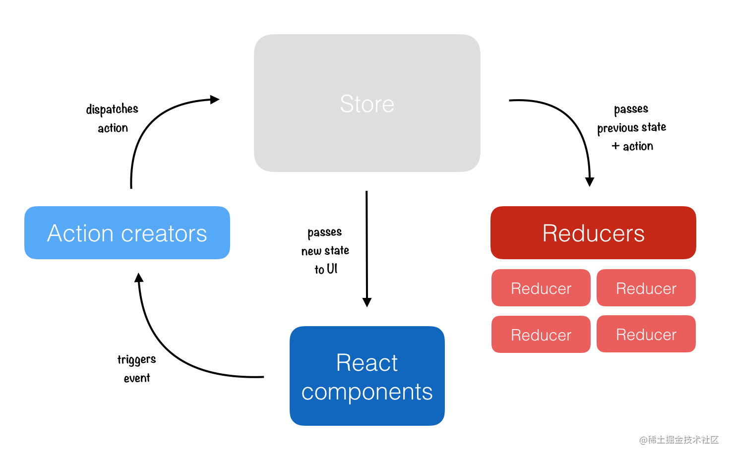 React Native+Redux开发实用教程