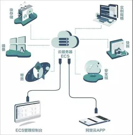 云服务器业务流程