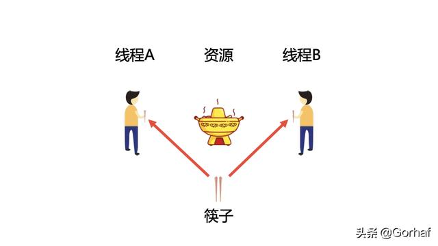 “全栈2019”Java多线程第十九章：死锁详解