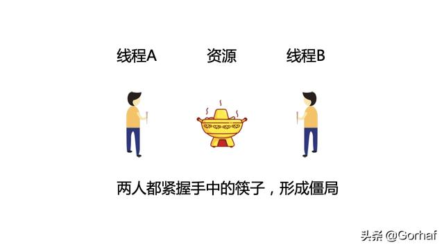 “全栈2019”Java多线程第十九章：死锁详解