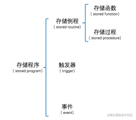MySQL入门系列：存储程序（一）之自定义变量简介