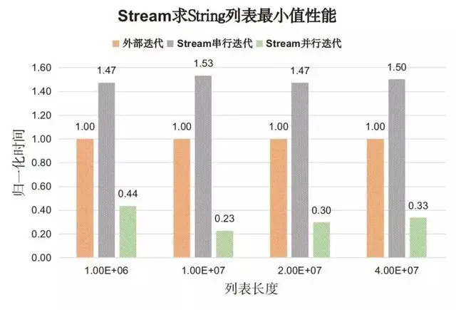 Java 8中用法优雅的Stream，性能也"优雅"吗？