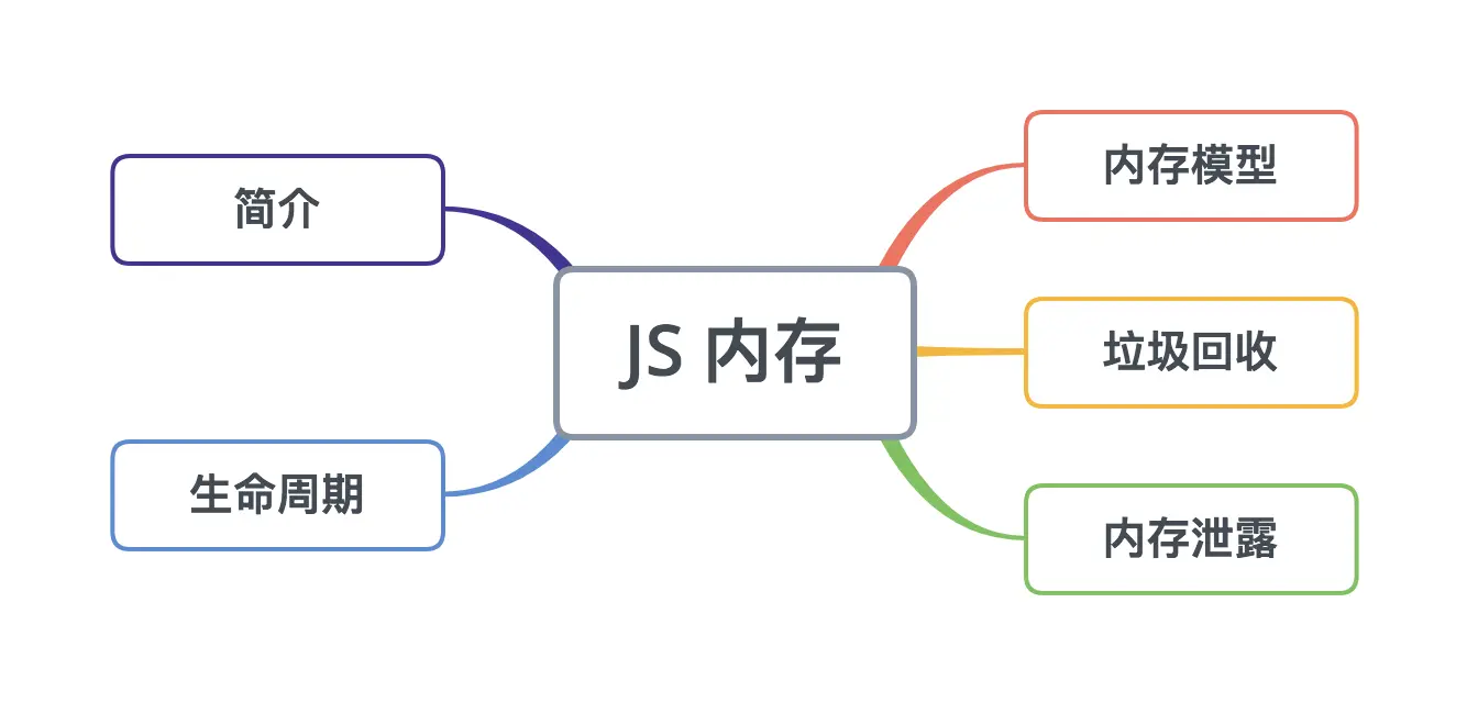 JS内存目录