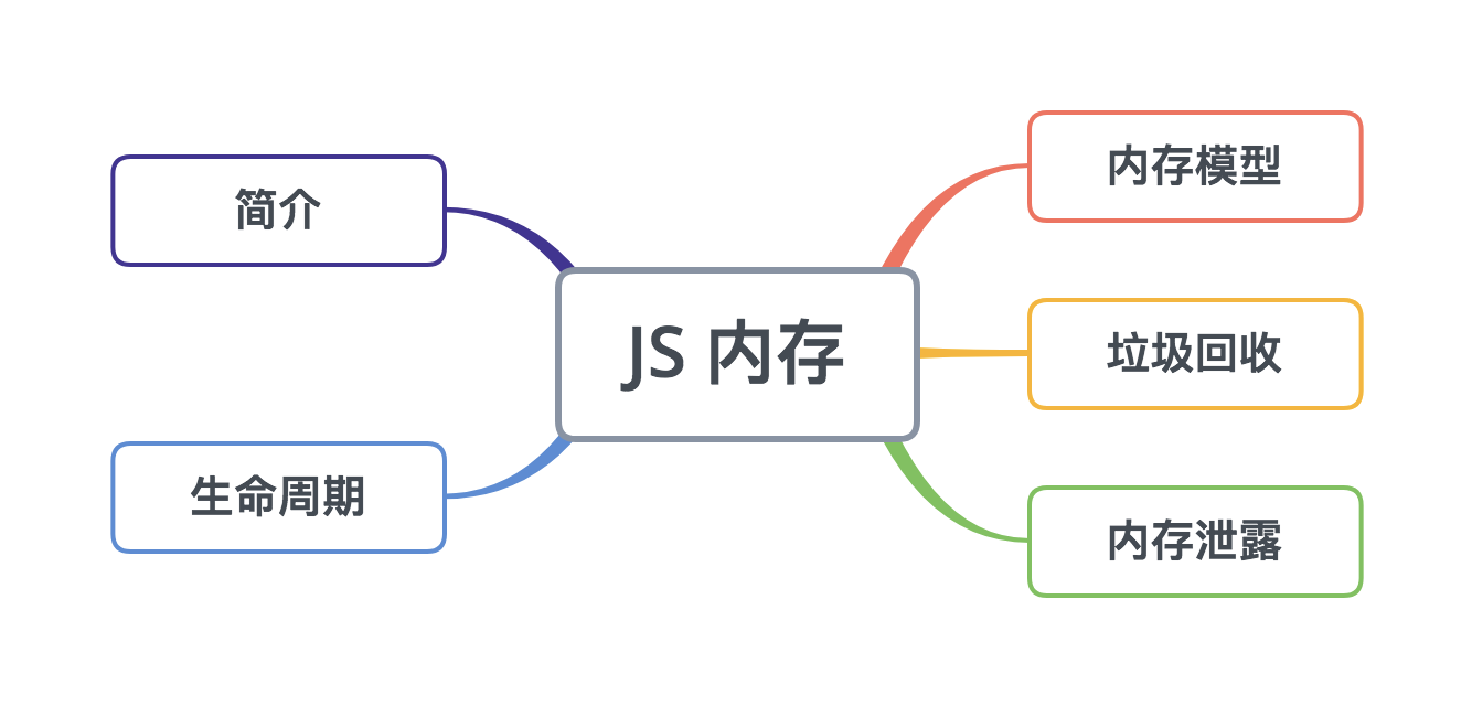 JS内存目录