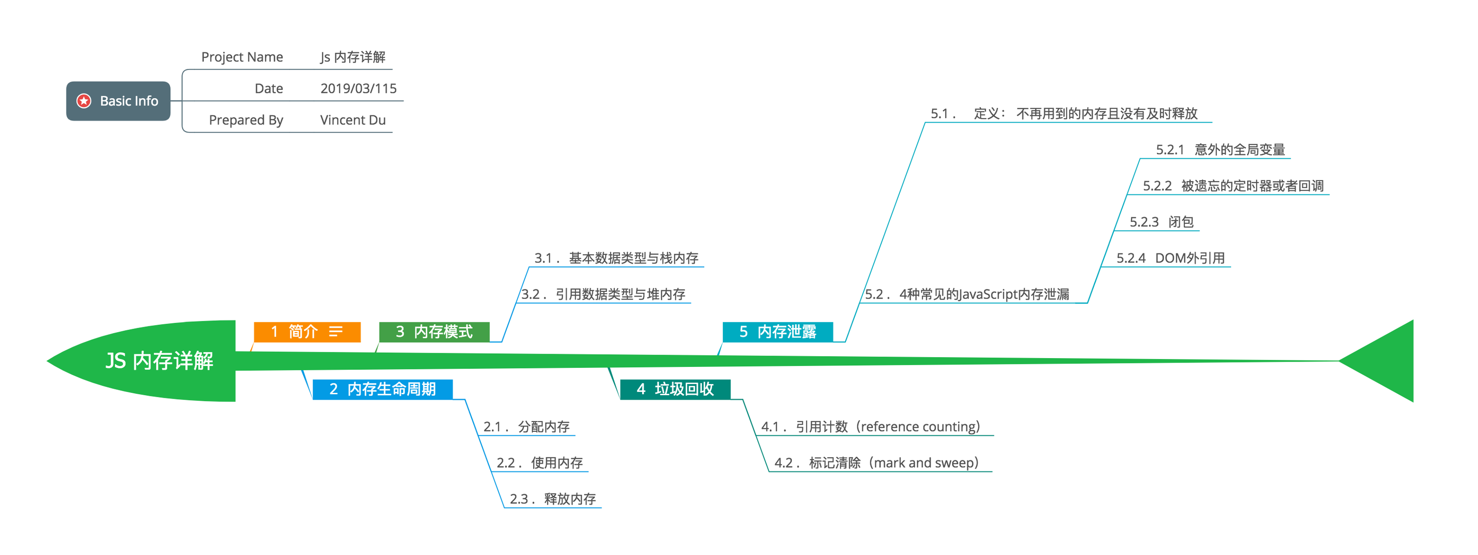 JS内存详解