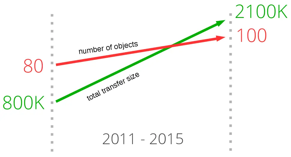 transfer size growth