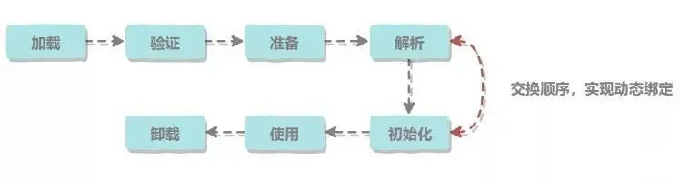 BATJ面试必会|Jvm 虚拟机篇