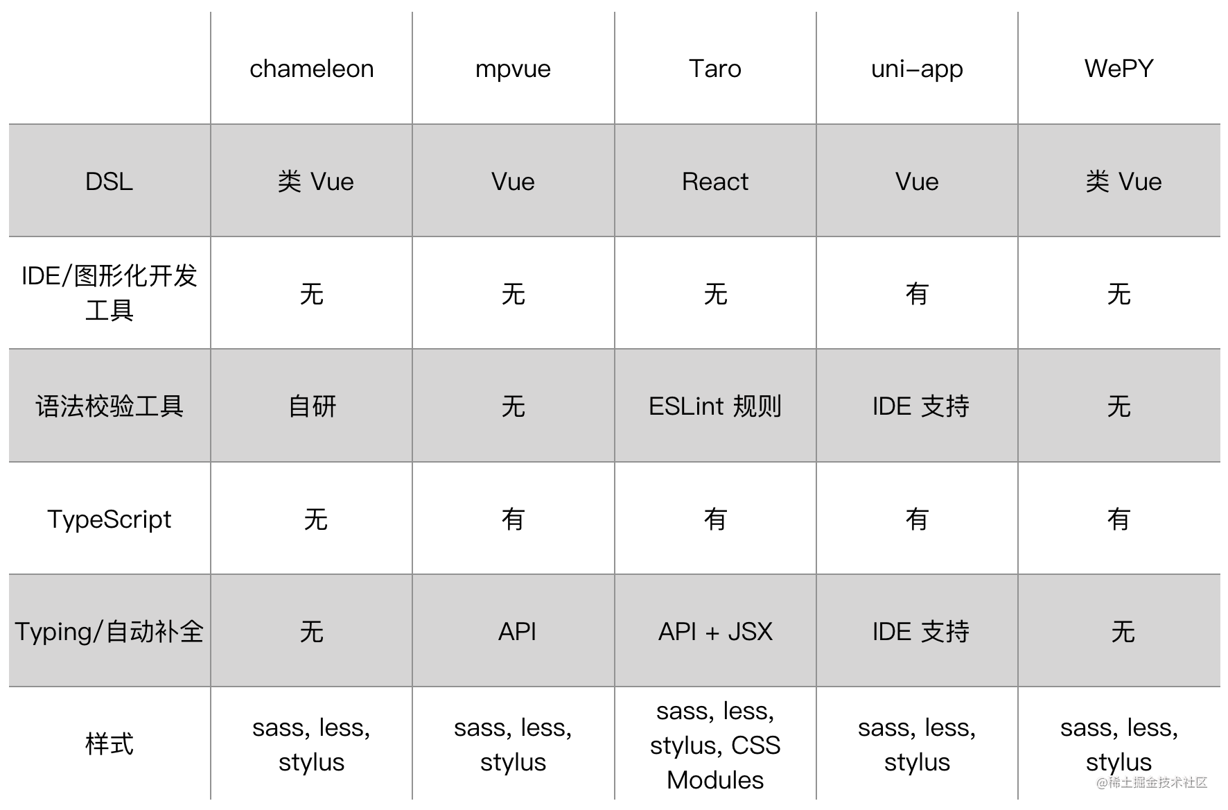 小程序多端框架全面测评怎么做_vue小程序框架