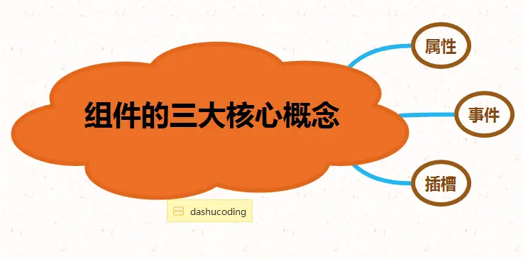 组件三大核心