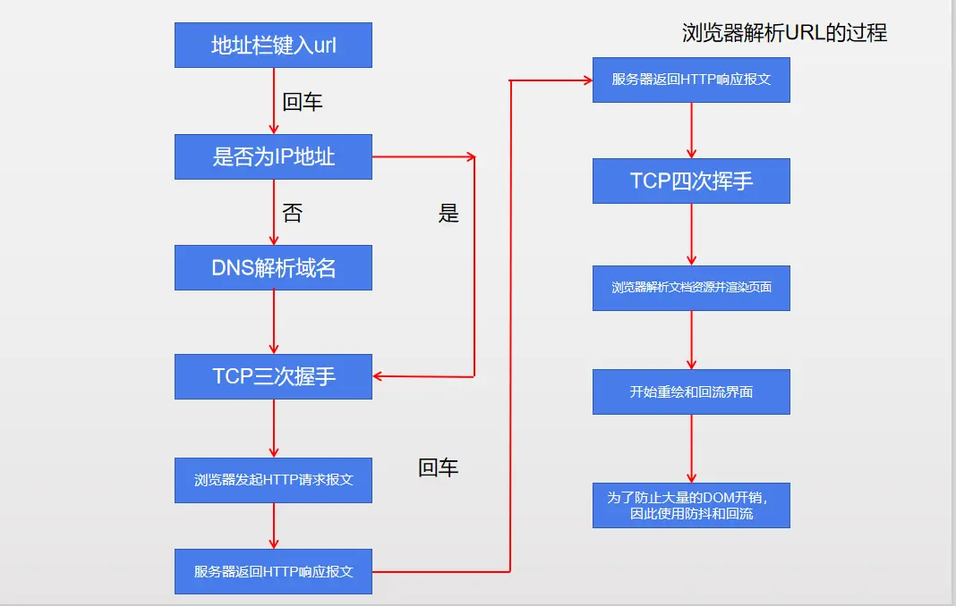 浏览器渲染界面的具体过程