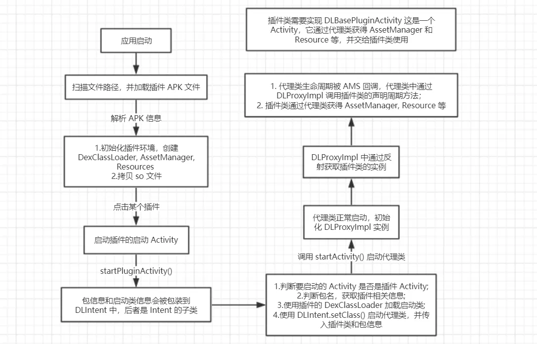 DynamicLoadApk 的插件化执行过程