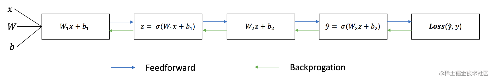 [译] 如何用 Python 从零开始构建你自己的神经网络_https://bianchenghao6.com/blog_idea_第3张