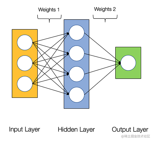 [译] 如何用 Python 从零开始构建你自己的神经网络_https://bianchenghao6.com/blog_idea_第1张