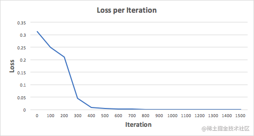 [译] 如何用 Python 从零开始构建你自己的神经网络_https://bianchenghao6.com/blog_idea_第9张