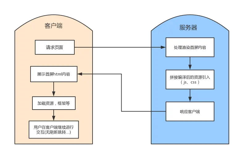 同构渲染流程图