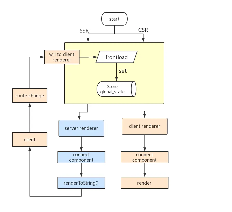 服务端同构降级改造流程图