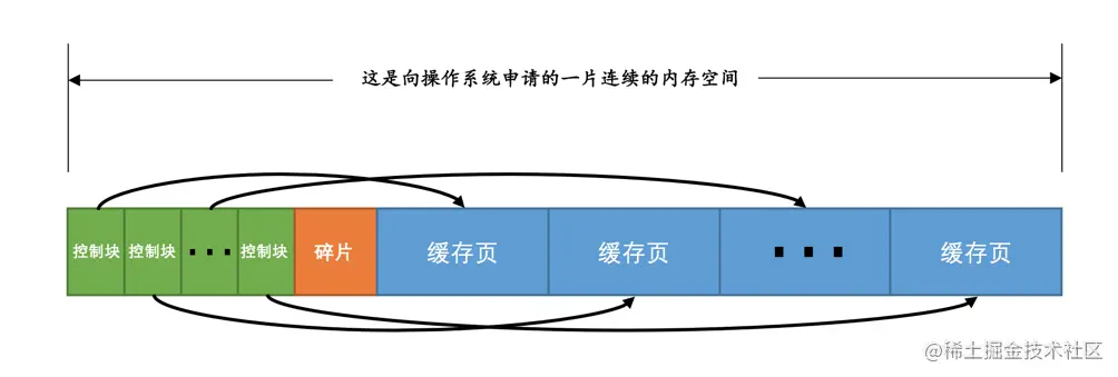 Innodb的Buffer Pool