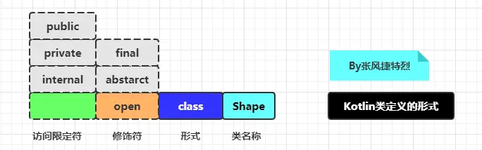 Kotlin类定义的形式.png