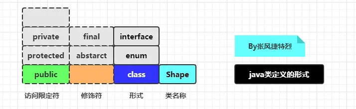 java类定义的形式.png