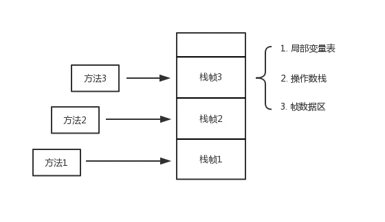 栈帧和方法调用