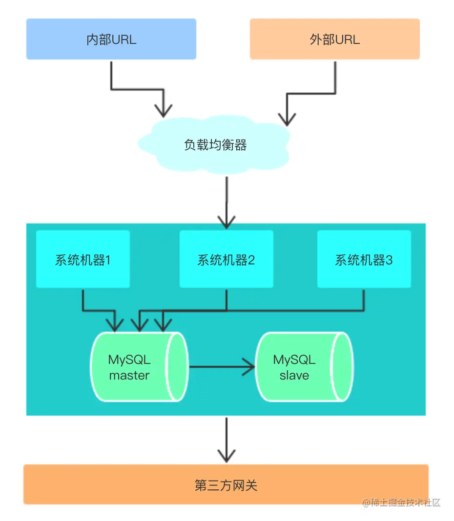 coder，你会设计交易系统吗(实干篇)？数据库设计系统
