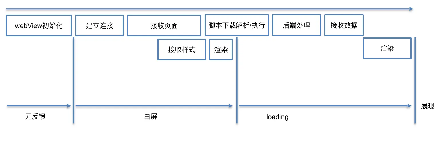 WebView启动时间