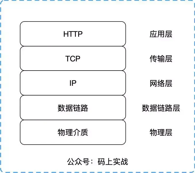 五层网络模型