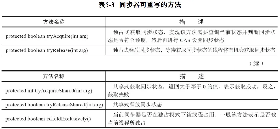 同步器可重写的方法