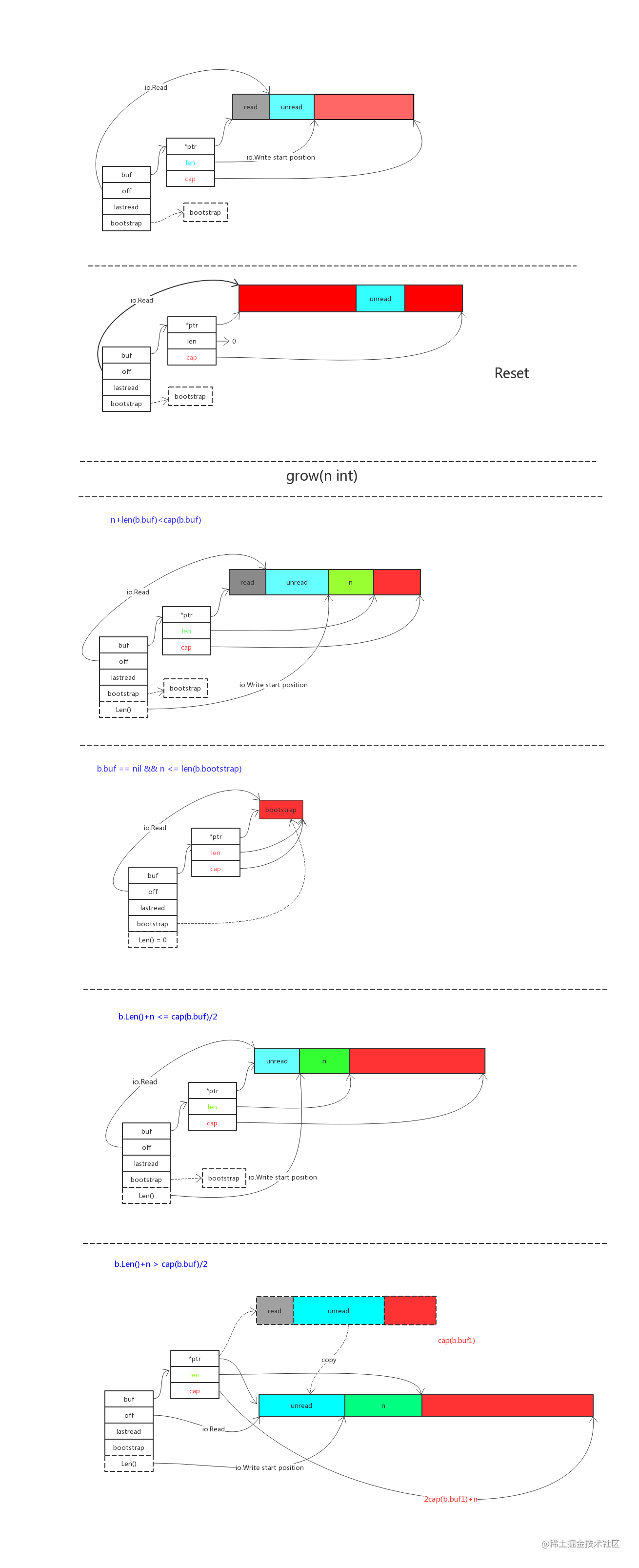 Golang Bytes buffer go 