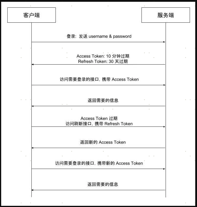 会话管理流程