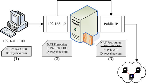 SNAT 封包传送出去的示意图