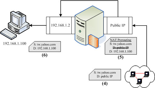 SNAT 封包接收的示意图