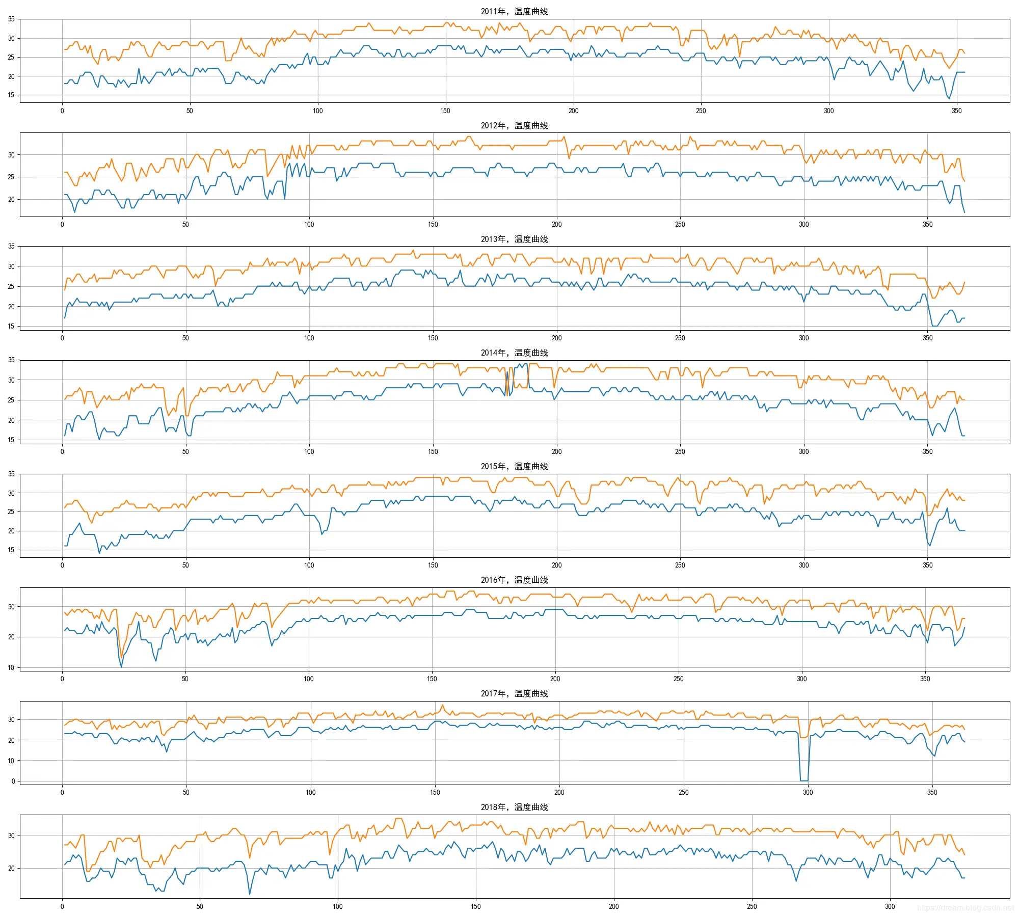 python分析三亚天气走势