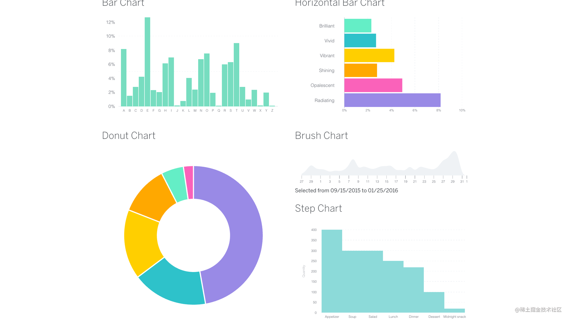 d3可视化2barchartwithd3js