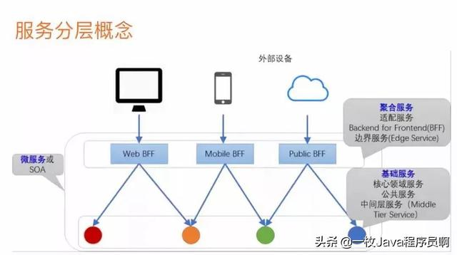 阿里Java架构师：微服务写的最全的一篇文章