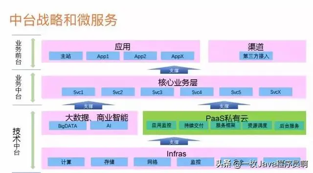 阿里Java架构师：微服务写的最全的一篇文章