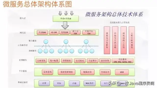 阿里Java架构师：微服务写的最全的一篇文章
