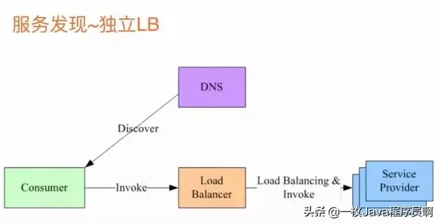 阿里Java架构师：微服务写的最全的一篇文章
