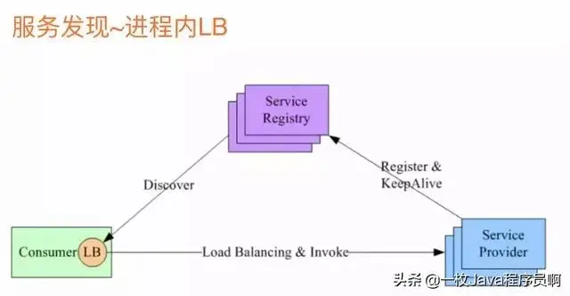 阿里Java架构师：微服务写的最全的一篇文章